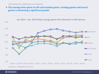 2011-2015 © TalkingData.com
 The average time spent on iOS card combat games, strategy games and casual
games is witnessing a significant growth.
400
600
800
1000
1200
1400
1600
2014.07 2014.08 2014.09 2014.10 2014.11 2014.12 2015.01 2015.02 2015.03 2015.04 2015.05 2015.06
Jul. 2014 – Jun. 2015 Daily average game time (Second) on iOS devices
Board&Card
RPG
Strategy
Card Combat
Actioin
Casual
Interpreting the mobile game sub-industries
Data Source: TalkingData Data Centre
 