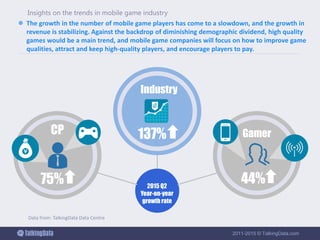 2011-2015 © TalkingData.com
CP
75%
Industry
137% Gamer
44%2015 Q2
Year-on-year
growth rate
Insights on the trends in mobile game industry
 The growth in the number of mobile game players has come to a slowdown, and the growth in
revenue is stabilizing. Against the backdrop of diminishing demographic dividend, high quality
games would be a main trend, and mobile game companies will focus on how to improve game
qualities, attract and keep high-quality players, and encourage players to pay.
Data from: TalkingData Data Centre
 