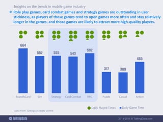2011-2015 © TalkingData.com
 Role play games, card combat games and strategy games are outstanding in user
stickiness, as players of those games tend to open games more often and stay relatively
longer in the games, and those games are likely to attract more high-quality players.
664
552 555 543
592
317 309
465
Board&Card Sim Strategy Card Combat RPG Puzzle Casual Action
Daily Game TimeDaily Played Times
Insights on the trends in mobile game industry
Data from: TalkingData Data Centre
 