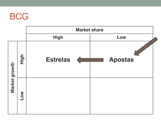 BCG 
Market share 
High Low 
Market growth 
High 
Estrelas Apostas 
Low 
 