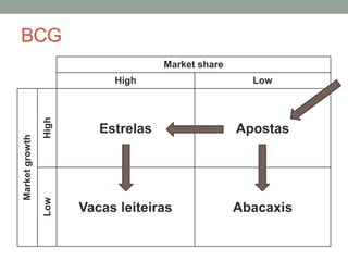 BCG 
Market share 
High Low 
Market growth 
High 
Estrelas Apostas 
Low 
Vacas leiteiras Abacaxis 
 