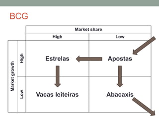 BCG 
Market share 
High Low 
Market growth 
High 
Estrelas Apostas 
Low 
Vacas leiteiras Abacaxis 
 