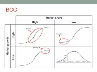 BCG 
Market share 
High Low 
Market growth 
Low High 
 