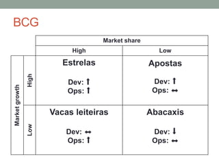 BCG 
Market share 
High Low 
Market growth 
High 
Estrelas 
Dev: ⬆ 
Ops: ⬆ 
Apostas 
Dev: ⬆ 
Ops: ⬌ 
Low 
Vacas leiteiras 
Dev: ⬌ 
Ops: ⬆ 
Abacaxis 
Dev: ⬇ 
Ops: ⬌ 
 