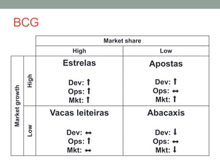BCG 
Market share 
High Low 
Market growth 
High 
Estrelas 
Dev: ⬆ 
Ops: ⬆ 
Mkt: ⬆ 
Apostas 
Dev: ⬆ 
Ops: ⬌ 
Mkt: ⬆ 
Low 
Vacas leiteiras 
Dev: ⬌ 
Ops: ⬆ 
Mkt: ⬌ 
Abacaxis 
Dev: ⬇ 
Ops: ⬌ 
Mkt: ⬇ 
 