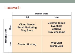 Locaweb 
Market share 
High Low 
Market growth 
High 
Cloud Server 
Email Marketing 
Tray Store 
Jelastic Cloud 
Eventials 
GoDrive 
Tray Checkout 
Low 
Shared Hosting 
WebChat 
MarcaData 
 