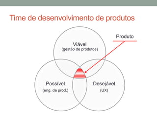 Time de desenvolvimento de produtos 
Viável 
(gestão de produtos) 
Desejável 
(UX) 
Possível 
(eng. de prod.) 
Produto 
 