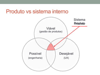 Produto vs sistema interno 
Viável 
(gestão de produtos) 
Desejável 
(UX) 
Possível 
(engenharia) 
Sistema 
Produto 
Interno 
 