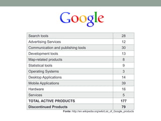 Search tools 28 
Advertising Services 12 
Communication and publishing tools 30 
Development tools 13 
Map-related products 8 
Statistical tools 9 
Operating Systems 3 
Desktop Applications 14 
Mobile Applications 39 
Hardware 16 
Services 5 
TOTAL ACTIVE PRODUCTS 177 
Discontinued Products 79 
Fonte: http://en.wikipedia.org/wiki/List_of_Google_products 
 