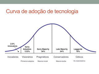 Curva de adoção de tecnologia 
? 
Inovadores Visionários 
Primeiros adeptos 
Pragmáticos 
Maioria inicial 
Conservadores 
Maioria tardia 
Céticos 
Os reatardatários 
 
