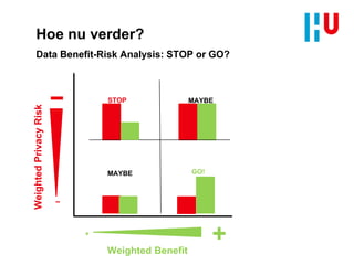 Hoe nu verder?
Data Benefit-Risk Analysis: STOP or GO?
WeightedPrivacyRisk
Weighted Benefit
++
−
−
MAYBE
STOP MAYBE
GO!
 