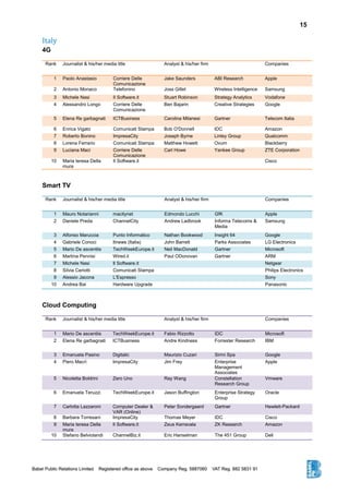 15
Italy
4G
Rank Journalist & his/her media title Analyst & his/her firm Companies
1 Paolo Anastasio Corriere Delle
Comunicazione
Jake Saunders ABI Research Apple
2 Antonio Monaco Telefonino Joss Gillet Wireless Intelligence Samsung
3 Michele Nasi Il Software.it Stuart Robinson Strategy Analytics Vodafone
4 Alessandro Longo Corriere Delle
Comunicazione
Ben Bajarin Creative Strategies Google
5 Elena Re garbagnati ICTBusiness Carolina Milanesi Gartner Telecom Italia
6 Enrica Vigato Comunicati Stampa Bob O'Donnell IDC Amazon
7 Roberto Bonino ImpresaCity Joseph Byrne Linley Group Qualcomm
8 Lorena Ferrario Comunicati Stampa Matthew Howett Ovum Blackberry
9 Luciana Maci Corriere Delle
Comunicazione
Carl Howe Yankee Group ZTE Corporation
10 Maria teresa Della
mura
Il Software.it Cisco
Smart TV
Rank Journalist & his/her media title Analyst & his/her firm Companies
1 Mauro Notarianni macitynet Edmondo Lucchi GfK Apple
2 Daniele Preda ChannelCity Andrew Ladbrook Informa Telecoms &
Media
Samsung
3 Alfonso Maruccia Punto Informatico Nathan Bookwood Insight 64 Google
4 Gabriele Conoci Itnews (Italia) John Barrett Parks Associates LG Electronics
5 Mario De ascentiis TechWeekEurope.it Neil MacDonald Gartner Microsoft
6 Martina Pennisi Wired.it Paul ODonovan Gartner ARM
7 Michele Nasi Il Software.it Netgear
8 Silvia Ceriotti Comunicati Stampa Philips Electronics
9 Alessio Jacona L'Espresso Sony
10 Andrea Bai Hardware Upgrade Panasonic
Cloud Computing
Rank Journalist & his/her media title Analyst & his/her firm Companies
1 Mario De ascentiis TechWeekEurope.it Fabio Rizzotto IDC Microsoft
2 Elena Re garbagnati ICTBusiness Andre Kindness Forrester Research IBM
3 Emanuela Pasino Digitalic Maurizio Cuzari Sirmi Spa Google
4 Piero Macrì ImpresaCity Jim Frey Enterprise
Management
Associates
Apple
5 Nicoletta Boldrini Zero Uno Ray Wang Constellation
Research Group
Vmware
6 Emanuela Teruzzi TechWeekEurope.it Jason Buffington Enterprise Strategy
Group
Oracle
7 Carlotta Lazzaroni Computer Dealer &
VAR (Online)
Peter Sondergaard Gartner Hewlett-Packard
8 Barbara Torresani ImpresaCity Thomas Meyer IDC Cisco
9 Maria teresa Della
mura
Il Software.it Zeus Kerravala ZK Research Amazon
10 Stefano Belviolandi ChannelBiz.it Eric Hanselman The 451 Group Dell
 