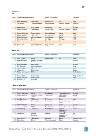 20
Sweden
4G
Rank Journalist & his/her media title Analyst & his/her firm Companies
1 Anton Karmehed Mikro Datorn Anders Elbak IDC Apple
2 Joel Åsblom Computer Sweden Stéphane Téral Infonetics Research Samsung
3 Kalle Wiklund Mobil Sweden Wayne Lam IHS Microsoft
4 Jörgen Lindqvist IT24 Kanalen Richard Webb Infonetics Research Google
5 Marcus Gustafsson Telekomidag.se Carolina Milanesi Gartner Nokia
6 Jacob Hugosson PC for Alla Leif-Olof Wallin Gartner Telia
7 Mikael Markander MacWorld Sweden Anshul Gupta Gartner Tele2
8 Michael Jenselius IDG.se Jeff Kagan Jeff Kagan AMD
9 Pontus Gunnarsson IDG.se Steven Hartley Ovum Sony
10 Tomas Zirn Computer Sweden Daryl Schoolar Ovum Asus
Smart TV
Rank Journalist & his/her media title Analyst & his/her firm Companies
1 Linus Larsson IDG.se Anders Elbak IDC Apple
2 Mark Malmström Svenska Dagbladet
Online
Samsung
3 Anton Karmehed Mikro Datorn Microsoft
4 Erik Costoulas MacWorld Sweden Sony
5 Mattias Inghe PC for Alla Netflix
6 Niklas Holm Sydsvenskan Google
7 Pontus Gunnarsson IDG.se LG Electronics
8 Andreas Liebert Mobil Sweden Philips Electronics
9 Emma Thörnkvist Sydsvenskan Boxee
10 Martin Appel PC for Alla Intel
Cloud Computing
Rank Journalist & his/her media title Analyst & his/her firm Companies
1 Anders Magnusson IDG.se James Staten Forrester Research Microsoft
2 Mikael Söderlind TechWorld Sweden
Online
Hans Werner Radar Group
International
Google
3 Lars Danielsson IT24 Kanalen Ed Anderson Gartner Apple
4 Joel Åsblom Computer Sweden Terri McClure Enterprise Strategy
Group
Vmware
5 Martin Wallström IDG.se Chris Gaun Gartner Amazon
6 Jörgen Lindqvist IT24 Kanalen Dave Bartoletti Forrester Research Oracle
7 Henrik Elmsjö LinuxWorld Anders Edlund Compass
Management
Consulting
Adobe
8 Daniel Åhlin Sakerhet &
Sekretess
Jim Frey Enterprise
Management
Associates
IBM
9 Stefan Bohlin IT24 Kanalen Jay Heiser Gartner Hewlett-Packard
10 Carl Löfgren IDG.se Peter Sondergaard Gartner Dropbox
 