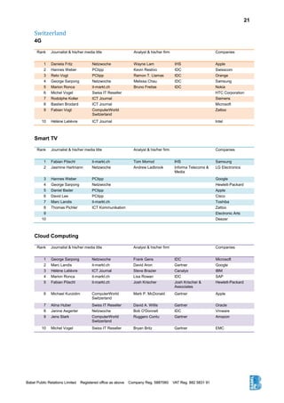 21
Switzerland
4G
Rank Journalist & his/her media title Analyst & his/her firm Companies
1 Daniela Fritz Netzwoche Wayne Lam IHS Apple
2 Hannes Weber PCtipp Kevin Restivo IDC Swisscom
3 Reto Vogt PCtipp Ramon T. Llamas IDC Orange
4 George Sarpong Netzwoche Melissa Chau IDC Samsung
5 Marion Ronca it-markt.ch Bruno Freitas IDC Nokia
6 Michel Vogel Swiss IT Reseller HTC Corporation
7 Rodolphe Koller ICT Journal Siemens
8 Bastien Brodard ICT Journal Microsoft
9 Fabian Vogt ComputerWorld
Switzerland
Zattoo
10 Hélène Lelièvre ICT Journal Intel
Smart TV
Rank Journalist & his/her media title Analyst & his/her firm Companies
1 Fabian Pöschl it-markt.ch Tom Morrod IHS Samsung
2 Jasmine Hartmann Netzwoche Andrew Ladbrook Informa Telecoms &
Media
LG Electronics
3 Hannes Weber PCtipp Google
4 George Sarpong Netzwoche Hewlett-Packard
5 Daniel Bader PCtipp Apple
6 David Lee PCtipp Cisco
7 Marc Landis it-markt.ch Toshiba
8 Thomas Pichler ICT Kommunikation Zattoo
9 Electronic Arts
10 Deezer
Cloud Computing
Rank Journalist & his/her media title Analyst & his/her firm Companies
1 George Sarpong Netzwoche Frank Gens IDC Microsoft
2 Marc Landis it-markt.ch David Aron Gartner Google
3 Hélène Lelièvre ICT Journal Steve Brazier Canalys IBM
4 Marion Ronca it-markt.ch Lisa Rowan IDC SAP
5 Fabian Pöschl it-markt.ch Josh Krischer Josh Krischer &
Associates
Hewlett-Packard
6 Michael Kurzidim ComputerWorld
Switzerland
Mark P. McDonald Gartner Apple
7 Alina Huber Swiss IT Reseller David A. Willis Gartner Oracle
8 Janine Aegerter Netzwoche Bob O'Donnell IDC Vmware
9 Jens Stark ComputerWorld
Switzerland
Ruggero Contu Gartner Amazon
10 Michel Vogel Swiss IT Reseller Bryan Britz Gartner EMC
 