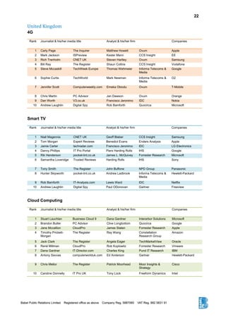 22
United Kingdom
4G
Rank Journalist & his/her media title Analyst & his/her firm Companies
1 Carly Page The Inquirer Matthew Howett Ovum Apple
2 Mark Jackson ISPreview Kester Mann CCS Insight EE
3 Rich Trenholm CNET UK Steven Hartley Ovum Samsung
4 Bill Ray The Register Shaun Collins CCS Insight Vodafone
5 Steve Mccaskill TechWeek Europe Thomas Wehmeier Informa Telecoms &
Media
Google
6 Sophie Curtis TechWorld Mark Newman Informa Telecoms &
Media
O2
7 Jennifer Scott Computerweekly.com Emeka Obiodu Ovum T-Mobile
8 Chris Martin PC Advisor Jan Dawson Ovum Orange
9 Dan Worth V3.co.uk Francisco Jeronimo IDC Nokia
10 Andrew Laughlin Digital Spy Rob Bamforth Quocirca Microsoft
Smart TV
Rank Journalist & his/her media title Analyst & his/her firm Companies
1 Niall Magennis CNET UK Geoff Blaber CCS Insight Samsung
2 Tom Morgan Expert Reviews Benedict Evans Enders Analysis Apple
3 Jamie Carter techradar.com Francisco Jeronimo IDC LG Electronics
4 Danny Phillips IT Pro Portal Piers Harding Rolls IHS Google
5 Rik Henderson pocket-lint.co.uk James L. McQuivey Forrester Research Microsoft
6 Samantha Loveridge Trusted Reviews Harding Rolls IHS Sony
7 Tony Smith The Register John Buffone NPD Group Panasonic
8 Hunter Skipworth pocket-lint.co.uk Andrew Ladbrook Informa Telecoms &
Media
Hewlett-Packard
9 Rob Bamforth IT-Analysis.com Lewis Ward IDC Netflix
10 Andrew Laughlin Digital Spy Paul ODonovan Gartner Freeview
Cloud Computing
Rank Journalist & his/her media title Analyst & his/her firm Companies
1 Stuart Lauchlan Business Cloud 9 Dana Gardner Interarbor Solutions Microsoft
2 Brandon Butler PC Advisor Clive Longbottom Quocirca Google
3 Jane Mccallion CloudPro James Staten Forrester Research Apple
4 Timothy Prickett-
Morgan
The Register Ray Wang Constellation
Research Group
Amazon
5 Jack Clark The Register Angela Eager TechMarketView Oracle
6 René Millman CloudPro Rob Koplowitz Forrester Research Vmware
7 Dana Gardner IT-Director.com Charles King Pund IT Research IBM
8 Antony Savvas computerworlduk.com Ed Anderson Gartner Hewlett-Packard
9 Chris Mellor The Register Patrick Moorhead Moor Insights &
Strategy
Cisco
10 Caroline Donnelly IT Pro UK Tony Lock Freeform Dynamics Intel
 
