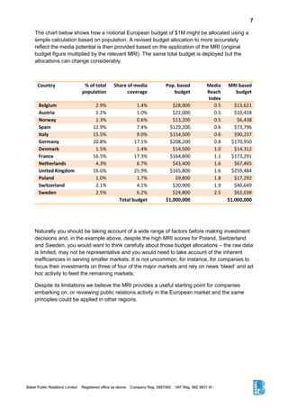 7
The chart below shows how a notional European budget of $1M might be allocated using a
simple calculation based on population. A revised budget allocation to more accurately
reflect the media potential is then provided based on the application of the MRI (original
budget figure multiplied by the relevant MRI). The same total budget is deployed but the
allocations can change considerably.
Country % of total
population
Share of media
coverage
Pop. based
budget
Media
Reach
Index
MRI based
budget
Belgium 2.9% 1.4% $28,900 0.5 $13,621
Austria 2.2% 1.0% $22,000 0.5 $10,428
Norway 1.3% 0.6% $13,200 0.5 $6,438
Spain 12.9% 7.4% $129,200 0.6 $73,796
Italy 15.5% 9.0% $154,500 0.6 $90,237
Germany 20.8% 17.1% $208,200 0.8 $170,950
Denmark 1.5% 1.4% $14,500 1.0 $14,312
France 16.5% 17.3% $164,800 1.1 $173,291
Netherlands 4.3% 6.7% $43,400 1.6 $67,465
United Kingdom 16.6% 25.9% $165,800 1.6 $259,484
Poland 1.0% 1.7% $9,800 1.8 $17,292
Switzerland 2.1% 4.1% $20,900 1.9 $40,649
Sweden 2.5% 6.2% $24,800 2.5 $62,038
Total budget $1,000,000 $1,000,000
Naturally you should be taking account of a wide range of factors before making investment
decisions and, in the example above, despite the high MRI scores for Poland, Switzerland
and Sweden, you would want to think carefully about those budget allocations – the raw data
is limited, may not be representative and you would need to take account of the inherent
inefficiencies in serving smaller markets. It is not uncommon, for instance, for companies to
focus their investments on three of four of the major markets and rely on news ‘bleed’ and ad
hoc activity to feed the remaining markets.
Despite its limitations we believe the MRI provides a useful starting point for companies
embarking on, or reviewing public relations activity in the European market and the same
principles could be applied in other regions.
 