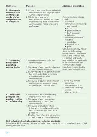 Main areas

Outcomes

2. Meeting the
communication
and language
needs, wishes
and preferences
of individuals

2.1 Know how to establish an individual’s
communication and language needs,
wishes and preferences
Communication methods
2.2 Understand a range of
include:
communication methods and styles
• non-verbal
that could help meet an individual’s
communication including:
communication needs, wishes and
• eye contact
preferences
• touch
• physical gestures
• body language
• behaviour
• verbal communication
including:
• vocabulary
• linguistic tone
• pitch.
Communication may include
signs, symbols, pictures,
writing, objects of reference,
human and technical aids,
eye contact and touch.
May include a personal audit
3.1 Recognise barriers to effective
of your own written and
communication
communication needs
3.2 Be aware of ways to reduce barriers Eg culture, religion, health
issues, sensory impairment
to effective communication
3.3 Know how to check communication
has been understood to minimise
misunderstandings when
communicating
Services may include:
3.4 Be aware of sources of information
• translation
and support or services to enable
• interpreting services
more effective communication
• speech and language
services
• advocacy services
4.1 Understand what confidentiality
means in your work role
4.2 Be aware of ways to maintain
confidentiality in day to day
communication
4.3 Be aware of situations where
information normally considered to
be confidential might need to be
passed on
4.4 Explain how, when and from whom
to seek advice about confidentiality

3. Overcoming
difficulties in
promoting
communication

4. Understand
principles and
practices relating
to confidentiality

Additional information

Link to further details about common induction standards:
http://www.skillsforcare.org.uk/entry_to_social_care/common_induction_standards/common_ind
uction_standards.aspx
25

 