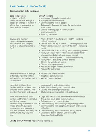 5. e-ELCA (End of Life Care for All)
Communication skills curriculum
Core competences
In relation to EoLC,
communicate with a range of
people on a range of matters in
a form that is appropriate to
them and the situation

e-ELCA sessions
• Importance of good communication
• Principles of communication
• Communicating with ill people
• Talking with ill people: consider the surrounding
environment
• Culture and language in communication
• Information giving
• Breaking bad news

Develop and maintain
communication with people
about difficult and complex
matters or situations related to
EoLC

• “Am I dying?” “How long have I got?” - handling
difficult questions
• “Please don’t tell my husband….” - managing collusion
• “I don’t believe you, I’m not ready to die!” - managing
denial
• “What will it be like?” - talking about the dying process
• “Why can’t I stay here?” “I don’t want to stay here” when preferred place of care cannot be met
• “I’m not lovable anymore....” - discussing intimacy
• “Why me?” - discussing spiritual distress
• Silence: the withdrawn patient
• Distress: the crying patient
• Request for organ and tissue donation
• Request for euthanasia

Present information in a range
• Face-to-face communication
of formats, including written
• Telephone communication
and verbal, as appropriate to the • Written communication
circumstances
Listen to individuals, their
families and friends about their
concerns related to EoLC, and
provide information and support

•
•
•
•

Work with individuals, their
families and friends in a sensitive
and flexible manner,
demonstrating awareness of the
impact of death, dying and
bereavement and recognising
that their priorities and ability to
communicate may vary over
time

•
•
•
•
•

Understanding and using empathy
Skills that facilitate good communication
Dealing with challenging relatives
Challenging communication with colleagues

Legal and ethical issues embedded in communication
Things that block good communication
Self-awareness in communication
Communicating with non-English speaking patients
Communicating with people with speech and hearing
difficulties
• Communicating with children and young people
• Discussing ‘do not attempt CPR’ decisions
• Discussing food and fluids

Link to e-ELCA website: http://www.e-elca.org.uk

26

 