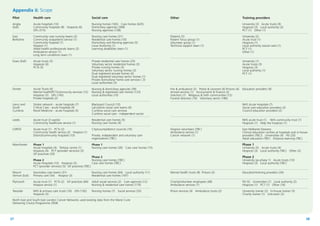 Appendix ii: Scope
Pilot

Health care

Social care

Anglia
(EoE)

Acute hospitals (10)
Community hospitals (8) Hospices (6)
GPs (315)

Nursing homes (165) Care homes (625)
Domiciliary agencies (308)
Nursing agencies (138)

East
Berkshire

Community care nursing teams (2)
Community outpatients service (1)
Community hospital (1)
Hospice (1)
Allied health professionals teams (2)
Ambulance service (1)
Long term conditions team (1)

Nursing care homes (21)
Residential care homes (10)
Domiciliary and Nursing agencies (5)
Local Authority (1)
Learning disabilities team (1)

Essex (EoE)

Acute trusts (3)
Hospices (6)
PCTs (3)

Private residential care homes (25)
Voluntary sector residential homes (3)
Private nursing homes (3)
Voluntary sector nursing homes (3)
Dual registered private homes (4)
Dual registered voluntary sector homes (1)
Private domiciliary/ home care services ( 3)
Local authorities (3)

Dorset

Acute Trusts (6)
Mental health/PCT/community services (12)
Hospices (5) GPs (145)
Private hospitals (2)

Nursing & domiciliary agencies (39)
Nursing & registered care homes (123)
Local authorities (10)

Lancs and
South
Cumbria

Stroke network - acute hospitals (7)
Critical Care - acute hospitals (4)
Renal Medicine - acute hospitals (5)

Blackpool Council (10)
Lancashire social care teams (6)
Cumbria social care services
Cumbria social care - independent sector

NHS Acute Hospitals (7)
Social care education providers (2)
Council education providers (2)

Leeds

Acute trust (3 wards)
Community healthcare service (1)

Residential care homes (5)
Nursing care homes (4)

NHS acute trust (1) NHS community trust (1)
Hospices (1) Help the hospices (1)

LOROS

Acute trust (1) PCTs (2)
Community health service (2) Hospice (1)
District/community hospitals (10)

City/county/district councils (10)

Phase 1
Acute hospitals (4) Tertiary centre (1)
Hospices (4) PCT (provider services) (3)
GP practices (20)

Phase 1
Nursing care homes (30) Care care homes (15)

Manchester

Private, independent and voluntary care
organisations (TBC)

Other

Training providers
University (3) Acute trusts (9)
Hospices (3) Local authority (3)
PCT (1) Other (1)

Patients (5)
Patient focus group (1)
Volunteer group (1)
Technical support team (1)

University (2)
Acute trust (1)
Hospices (1)
Local authority (social care) (1)
PCT (1)
Other (1)
University (1)
Acute trusts (3)
Hospices (3)
Local authority (1)
PCT (1)

Fire & ambulance (2) Police & coroners (6) Prisons (4)
Armed services (1) Accountants & finance (2)
Solicitors (7) Religious & faith communities (12)
Funeral directors (16) Voluntary sector (186)

Hospice volunteers (TBC)
Ambulance service (1)
Cancer network (1)

Education providers (9)

East Midlands Deanery
Clinical education centres at hospitals and in-house
providers (TBC)) Universities (4) FEI (20)
Adult education (TBC) Distance learning (TBC)

Phase 1

University (5) Acute trusts (4)
Hospices (3) Local authority (TBC) Other (2)

Phase 2

Phase 2
Phase 2
Nursing care homes (TBC)
Acute Hospitals (10) Hospices (5)
Care care homes (TBC)
PCT (provider services) (5) GP practices (TBC)

University (as phase 1) Acute trusts (10)
Hospices (3) Local authority (TBC)

Mount
Vernon (EoE)

Secondary care teams (31)
Primary care (54) Hospice (3)

Nursing care homes (64) Local authority (11)
Residential care homes (197)

Mental health trusts (8) Prisons (2)

Education/training providers (24)

Plymouth

Acute trust (1) PCTs (2) GP practices (64)
Hospice service (1)

Adult social services (2) Care agencies (12)
Nursing & residential care homes (170)

Charity/volunteer employees (48)
Ambulance services (1)

FEI (5) Universities (1) Local authority (2)
Hospices (1) PCT (1) Other (16)

Teesside

NHS & primary care trusts (16) GPs (192)
Hospices (5)

Nursing homes (7) Social services (33)

Prison services (4) Ambulance trusts (2)

University trainer (2) In-house trainer (3)
Charity trainer (1) Unknown (2)

North East and South East London Cancer Networks used existing data from the Marie Curie
Delivering Choice Programme 2008.

27

28

 