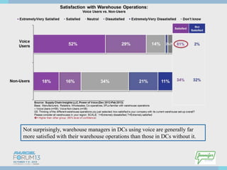 Not surprisingly, warehouse managers in DCs using voice are generally far
more satisfied with their warehouse operations than those in DCs without it.

 