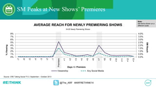 @The_ARF #ARFRETHINK14
Source: CRE Talking Social TV 2: September – October 2013
SM Peaks at New Shows’ Premieres
AVERAGE REACH FOR NEWLY PREMIERING SHOWS
N=20 Newly Premiering Shows
0.0%
0.5%
1.0%
1.5%
2.0%
2.5%
3.0%
3.5%
4.0%
0%
1%
2%
3%
4%
5%
6%
7%
8%
-7
-6
-5
-4
-3
-2
-1
Premiere
+1
+2
+3
+4
+5
+6
+7
+8
+9
+10
+11
+12
+13
Days +/- Premiere
SMReach
%Viewing
Viewership Any Social Media
Note:
SM items shown on a
different scale.
 