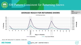 @The_ARF #ARFRETHINK14
Source: CRE Talking Social TV 2: September – October 2013
SM Pattern Consistent for Returning Shows
AVERAGE REACH FOR RETURNING SHOWS
N=20 Returning Shows
Note:
SM items shown on a
different scale.
0.0%
0.5%
1.0%
1.5%
2.0%
2.5%
3.0%
3.5%
4.0%
0%
1%
2%
3%
4%
5%
6%
7%
8%
-7
-6
-5
-4
-3
-2
-1
Premiere
+1
+2
+3
+4
+5
+6
+7
+8
+9
+10
+11
+12
+13
SMReach
%Viewing
Days +/- Premiere
Viewership Any Social Media
 