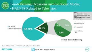 83.9% 16.1%
No SM Use
SM Use While Viewing
@The_ARF #ARFRETHINK14
Source: CRE Social Media and TV Mobile Diary Study September – October 2013
1-in-6 Viewing Occasions involve Social Media;
NOTE:
Show-Related SM is related
to the specific program people were
viewing;
TV-Related SM is related to another
primetime program.
7.3%
1.0% 7.8%
Show-Related SM
TV-Related SM
Non-TV-Related
SM
Socially Connected Viewing
~HALF IS Related to Television
 