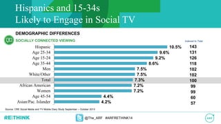 @The_ARF #ARFRETHINK14
Source: CRE Social Media and TV Mobile Diary Study September – October 2013
Hispanics and 15-34s
Likely to Engage in Social TV
SOCIALLY CONNECTED VIEWING
10.5%
9.6%
9.2%
8.6%
7.5%
7.5%
7.3%
7.2%
7.2%
4.4%
4.2%
Hispanic
Age 25-34
Age 15-24
Age 35-44
Men
White/Other
Total
African American
Women
Age 45-54
Asian/Pac. Islander
143
131
126
118
102
102
100
99
99
60
57
DEMOGRAPHIC DIFFERENCES
Indexed to Total
 