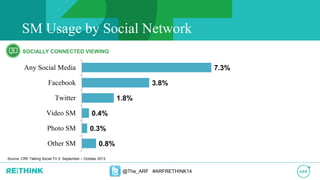 7.3%
3.8%
1.8%
0.4%
0.3%
0.8%
Any Social Media
Facebook
Twitter
Video SM
Photo SM
Other SM
@The_ARF #ARFRETHINK14
Source: CRE Talking Social TV 2: September – October 2013
SOCIALLY CONNECTED VIEWING
SM Usage by Social Network
 