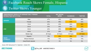 @The_ARF #ARFRETHINK14
Source: CRE Talking Social TV 2: September – October 2013
Facebook Reach Skews Female, Hispanic
Twitter Skews Younger
DEMOGRAPHIC PROFILE OF AVERAGE DAILY PERSON
INTERACTING WITH TV VIA… TOTAL
ANY SOCIAL
MEDIA FACEBOOK TWITTER
GENDER
Male 47% 42% 39% 46%
Female 53% 58% 61% 54%
AGE
15-24 22% 23% 22% 29%
25-34 23% 25% 25% 27%
35-44 24% 26% 27% 24%
45-54 31% 26% 26% 19%
Median Age 36 Years 35 Years 35 Years 33 Years
RACE/
ETHNICITY
Hispanic 15% 20% 20% 15%
African American 13% 14% 13% 14%
Asian/Pacific Islander 5% 4% 4% 5%
 
