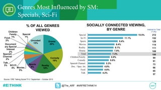 @The_ARF #ARFRETHINK14
Genres Most Influenced by SM:
Drama
20%
Comedy
18%
Reality
18%
Sports
9%Movies
5%
SCI FI
4%
Talk
3%
Spanish
Channel
2%
Document
ary Special
Interest
2%
Food
2%
Children
Family
1%
Special
1%
Uncoded
15%
SOCIALLY CONNECTED VIEWING,
BY GENRE
% OF ALL GENRES
VIEWED
15.5%
11.1%
9.4%
8.4%
8.1%
7.9%
7.3%
6.9%
6.6%
5.3%
4.8%
4.8%
4.2%
Special
Sci Fi
Sports
Movies
Reality
Drama
Total
Children/Family
Comedy
Spanish Channel
Doc. / Spec. Int.
Food
Talk
212
152
129
114
111
109
100
94
91
73
66
65
57
Indexed to Total
(7.3%)
Source: CRE Talking Social TV 2: September – October 2013
Specials, Sci-Fi
 