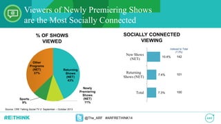 @The_ARF #ARFRETHINK14
Viewers of Newly Premiering Shows
are the Most Socially Connected
SOCIALLY CONNECTED
VIEWING
% OF SHOWS
VIEWED
Indexed to Total
(7.3%)
Returning
Shows
(NET)
43%
Newly
Premiering
Shows
(NET)
11%
Sports
9%
Other
Programs
(NET)
37%
7.3%
7.4%
10.4%
Total
Returning
Shows (NET)
New Shows
(NET)
142
101
100
Source: CRE Talking Social TV 2: September – October 2013
 