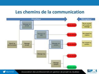 Les chemins de la communication
5
Émetteur Récepteur
Pas au courant
qu’il y avait un
message
Non réceptif au
contenu
Objectif de
communication
Message
envoyé
Message non
envoyé
Message non
reçu
Message reçu
Pas de résultat
Message
Compris
Message non
compris
Pas de résultat
Pas de résultat
Résultat obtenu
Pas de résultat
Non réceptif au
médium
 