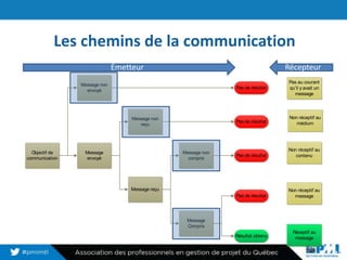 Les chemins de la communication
7
Émetteur Récepteur
Pas au courant
qu’il y avait un
message
Non réceptif au
contenu
Non réceptif au
message
Réceptif au
message
Objectif de
communication
Message
envoyé
Message non
envoyé
Message non
reçu
Message reçu
Pas de résultat
Message
Compris
Message non
compris
Pas de résultat
Pas de résultat
Résultat obtenu
Pas de résultat
Non réceptif au
médium
 