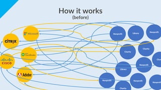 How it works
(before)
Nonprofit
Library
Nonprofit
Library
Charity
Nonprofit Nonprofit
Charity
Charity
Nonprofit
Nonprofit
...