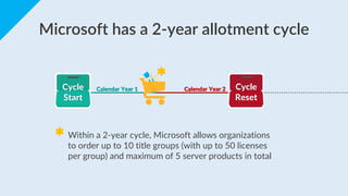Microsoft has a 2-year allotment cycle
Cycle
Reset
Cycle
Start
Calendar Year 2Calendar Year 1
*Within a 2-year cycle, Micr...