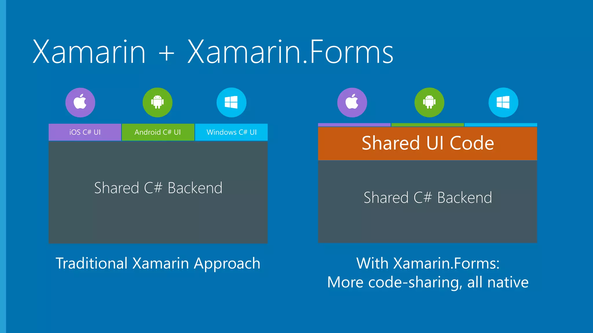 Xamarin + Xamarin.Forms
Traditional Xamarin Approach With Xamarin.Forms:
More code-sharing, all native
iOS C# UI Windows C# UIAndroid C# UI
Shared C# Backend
Shared UI Code
Shared C# Backend
 