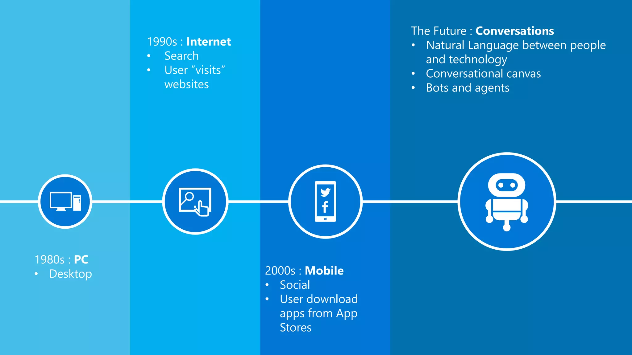 1980s : PC
• Desktop
1990s : Internet
• Search
• User ”visits”
websites
2000s : Mobile
• Social
• User download
apps from App
Stores
The Future : Conversations
• Natural Language between people
and technology
• Conversational canvas
• Bots and agents
 