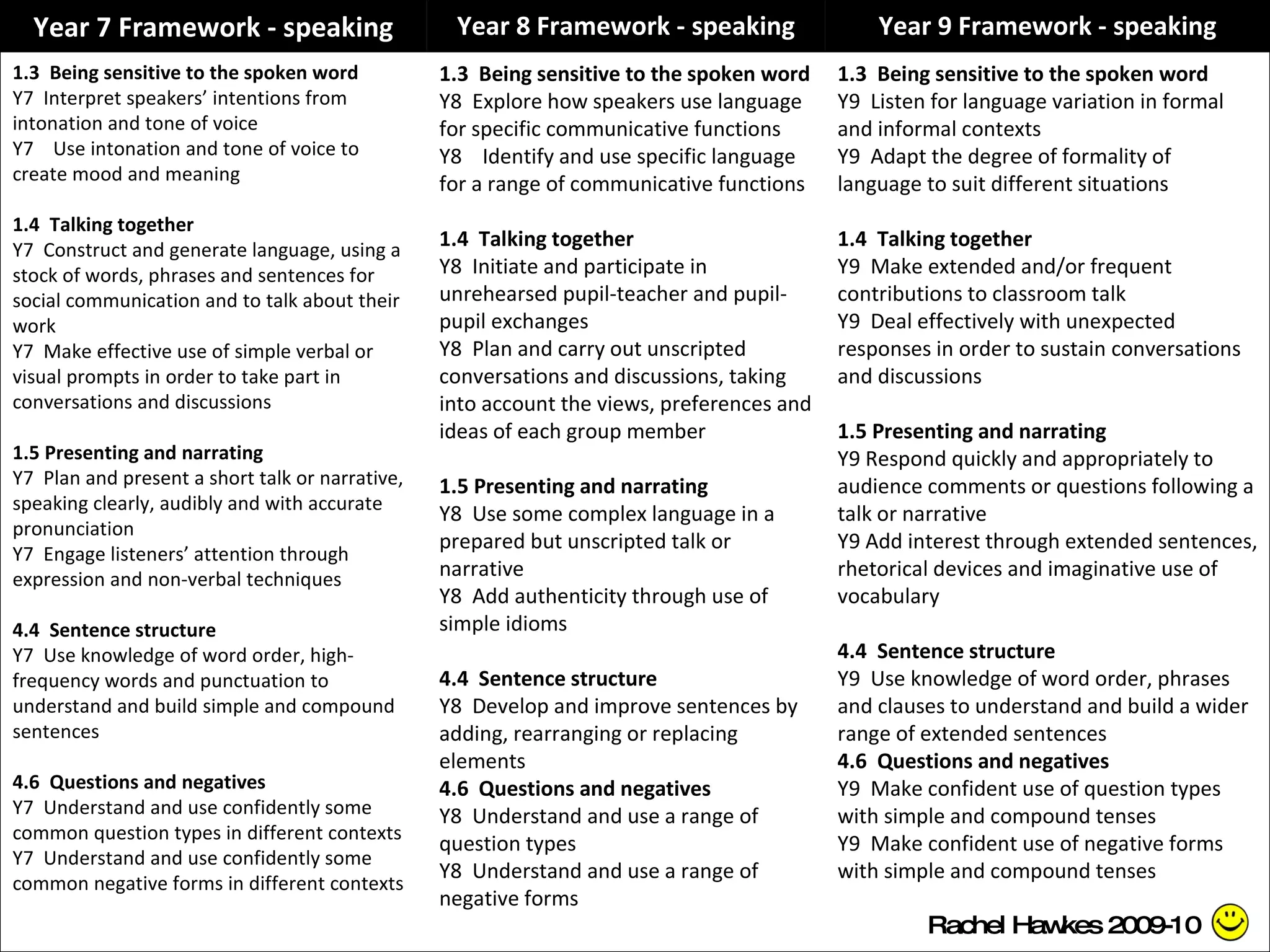 Rachel Hawkes 2009-10 Year 7 Framework - speaking Year 8 Framework - speaking Year 9 Framework - speaking 1.3  Being sensitive to the spoken word Y7  Interpret speakers’ intentions from intonation and tone of voice Y7  Use intonation and tone of voice to create mood and meaning 1.4  Talking together Y7  Construct and generate language, using a stock of words, phrases and sentences for social communication and to talk about their work Y7  Make effective use of simple verbal or visual prompts in order to take part in conversations and discussions 1.5 Presenting and narrating Y7  Plan and present a short talk or narrative, speaking clearly, audibly and with accurate pronunciation Y7  Engage listeners’ attention through expression and non-verbal techniques 4.4  Sentence structure Y7  Use knowledge of word order, high-frequency words and punctuation to understand and build simple and compound sentences  4.6  Questions and negatives Y7  Understand and use confidently some common question types in different contexts Y7  Understand and use confidently some common negative forms in different contexts 1.3  Being sensitive to the spoken word Y8  Explore how speakers use language  for specific communicative functions Y8  Identify and use specific language for a range of communicative functions 1.4  Talking together Y8  Initiate and participate in unrehearsed pupil-teacher and pupil-pupil exchanges Y8  Plan and carry out unscripted conversations and discussions, taking into account the views, preferences and ideas of each group member 1.5 Presenting and narrating Y8  Use some complex language in a prepared but unscripted talk or narrative Y8  Add authenticity through use of simple idioms 4.4  Sentence structure Y8  Develop and improve sentences by adding, rearranging or replacing elements 4.6  Questions and negatives Y8  Understand and use a range of question types  Y8  Understand and use a range of negative forms 1.3  Being sensitive to the spoken word Y9  Listen for language variation in formal and informal contexts Y9  Adapt the degree of formality of language to suit different situations   1.4  Talking together Y9  Make extended and/or frequent contributions to classroom talk Y9  Deal effectively with unexpected responses in order to sustain conversations and discussions 1.5 Presenting and narrating Y9 Respond quickly and appropriately to audience comments or questions following a talk or narrative Y9 Add interest through extended sentences, rhetorical devices and imaginative use of vocabulary 4.4  Sentence structure Y9  Use knowledge of word order, phrases and clauses to understand and build a wider range of extended sentences  4.6  Questions and negatives Y 9  Make confident use of question types with simple and compound tenses  Y9  Make confident use of negative forms with simple and compound tenses  