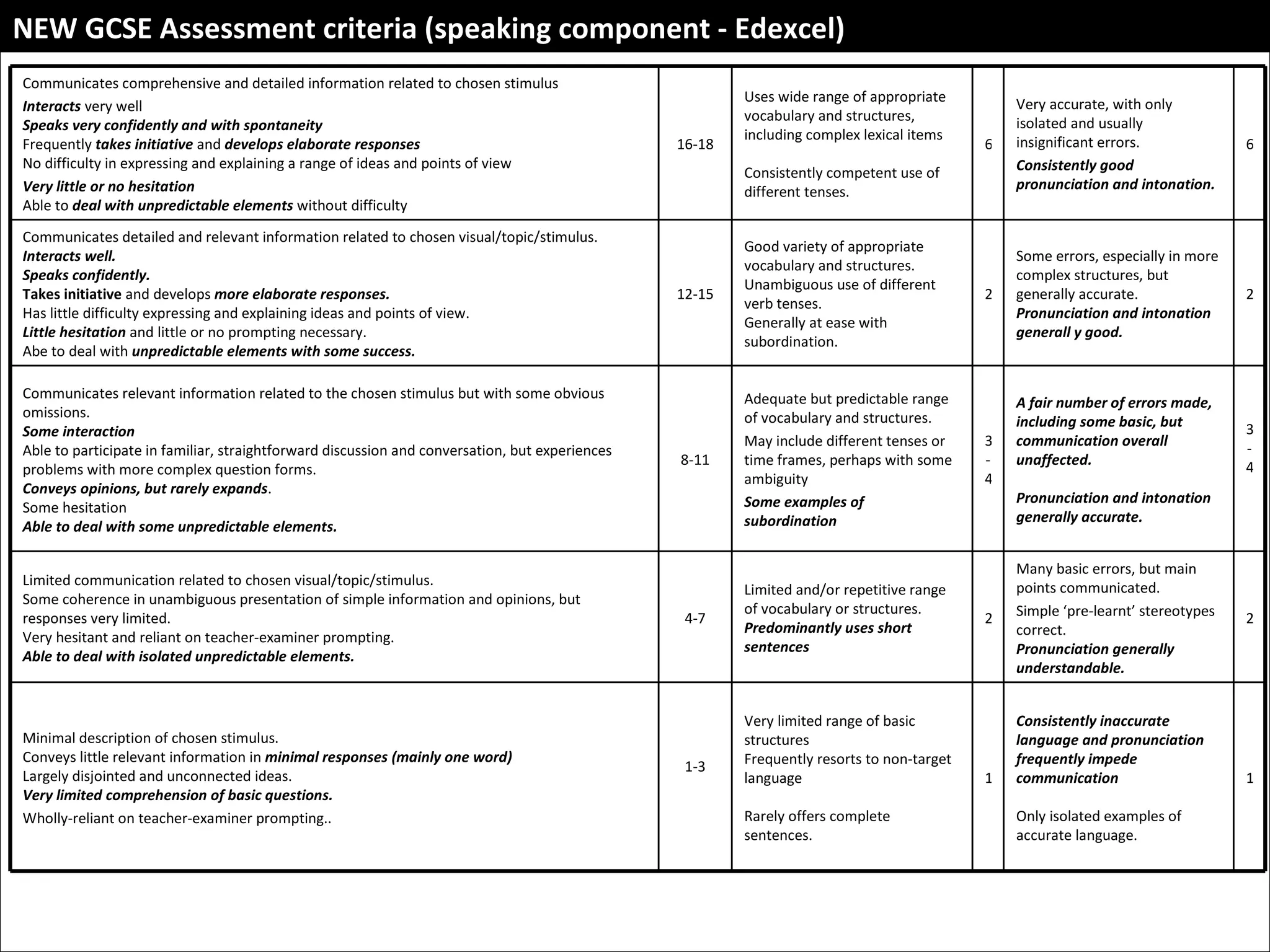NEW GCSE Assessment criteria (speaking component - Edexcel) Communicates comprehensive and detailed information related to chosen stimulus Interacts  very well Speaks very confidently and with spontaneity Frequently  takes initiative  and  develops elaborate responses No difficulty in expressing and explaining a range of ideas and points of view Very little or no hesitation Able to  deal with unpredictable elements  without difficulty 16-18 Uses wide range of appropriate vocabulary and structures, including complex lexical items Consistently competent use of different tenses. 6 Very accurate, with only isolated and usually insignificant errors. Consistently good pronunciation and intonation. 6 Communicates detailed and relevant information related to chosen visual/topic/stimulus. Interacts well. Speaks confidently. Takes initiative  and develops  more elaborate responses. Has little difficulty expressing and explaining ideas and points of view. Little hesitation  and little or no prompting necessary. Abe to deal with  unpredictable elements with some success. 12-15 Good variety of appropriate vocabulary and structures. Unambiguous use of different verb tenses. Generally at ease with subordination. 2 Some errors, especially in more complex structures, but generally accurate. Pronunciation and intonation generall y good. 2 Communicates relevant information related to the chosen stimulus but with some obvious omissions. Some interaction Able to participate in familiar, straightforward discussion and conversation, but experiences problems with more complex question forms. Conveys opinions, but rarely expands . Some hesitation Able to deal with some unpredictable elements. 8-11 Adequate but predictable range of vocabulary and structures.  May include different tenses or time frames, perhaps with some ambiguity Some examples of subordination 3-4 A fair number of errors made, including some basic, but communication overall unaffected. Pronunciation and intonation generally accurate. 3-4 Limited communication related to chosen visual/topic/stimulus. Some coherence in unambiguous presentation of simple information and opinions, but responses very limited. Very hesitant and reliant on teacher-examiner prompting. Able to deal with isolated unpredictable elements. 4-7 Limited and/or repetitive range of vocabulary or structures. Predominantly uses short sentences 2 Many basic errors, but main points communicated. Simple ‘pre-learnt’ stereotypes correct. Pronunciation generally understandable. 2 Minimal description of chosen stimulus. Conveys little relevant information in  minimal responses (mainly one word) Largely disjointed and unconnected ideas. Very limited comprehension of basic questions. Wholly-reliant on teacher-examiner prompting.. 1-3 Very limited range of basic structures Frequently resorts to non-target language Rarely offers complete sentences. 1 Consistently inaccurate language and pronunciation   frequently impede communication Only isolated examples of accurate language. 1 