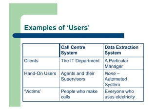 Examples of ‘Users’

                Call Centre         Data Extraction
                System              System
Clients         The IT Department   A Particular
                                    Manager
Hand-On Users   Agents and their    None –
                Supervisors         Automated
                                    System
‘Victims’       People who make     Everyone who
                calls               uses electricity
 