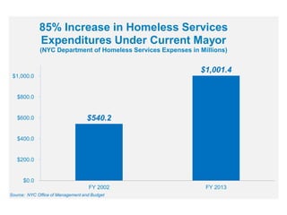 85% Increase in Homeless Services
Expenditures Under Current Mayor
(NYC Department of Homeless Services Expenses in Millions)

$1,001.4

$1,000.0

$800.0

$600.0

$540.2

$400.0

$200.0

$0.0
FY 2002
Source: NYC Office of Management and Budget

FY 2013

 