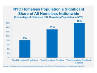 NYC Homeless Population a Significant
Share of All Homeless Nationwide
(Percentage of Estimated U.S. Homeless Population in NYC)

16%

16%

13%

14%

12%
10%
8%

8%

6%
4%
2%
0%

Total Homeless Population

Total Homeless Families

Total Homeless Families in
Shelters

Source: U.S. Department of Housing and Urban Development, "2012 Point-in-Time Estimates of Homelessness" (Dec 2012)

 