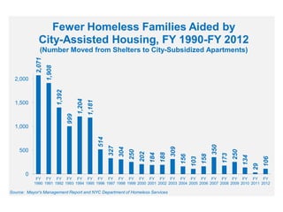 Fewer Homeless Families Aided by
City-Assisted Housing, FY 1990-FY 2012

1,181

1,204

999

1,500

1,392

2,000

1,908

2,071

(Number Moved from Shelters to City-Subsidized Apartments)

106

29

134

250

173

350

158

103

156

309

188

184

202

250

304

500

327

514

1,000

0
FY FY FY FY FY FY FY FY FY FY FY FY FY FY FY FY FY FY FY FY FY FY FY
1990 1991 1992 1993 1994 1995 1996 1997 1998 1999 2000 2001 2002 2003 2004 2005 2006 2007 2008 2009 2010 2011 2012

Source: Mayor's Management Report and NYC Department of Homeless Services

 
