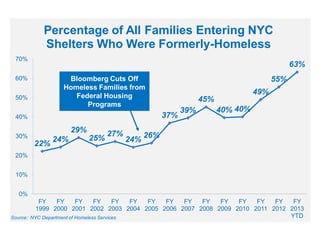 Percentage of All Families Entering NYC
Shelters Who Were Formerly-Homeless
70%

63%

60%

Bloomberg Cuts Off
Homeless Families from
Federal Housing
Programs

50%

55%
45%
37%

40%

29%

30%

22%

24%

25%

27%

24%

49%

39%

40% 40%

26%

20%
10%
0%

Source:

FY
FY
FY
FY
FY
FY
FY
FY
FY
FY
FY
FY
FY
FY
FY
1999 2000 2001 2002 2003 2004 2005 2006 2007 2008 2009 2010 2011 2012 2013
YTD
NYC Department of Homeless Services

 