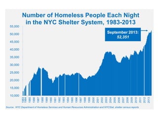 55,000

Number of Homeless People Each Night
in the NYC Shelter System, 1983-2013
September 2013:
52,351

50,000
45,000
40,000
35,000
30,000
25,000
20,000

Source: NYC Department of Homeless Services and Human Resources Administration and NYCStat, shelter census reports

2013

2012

2011

2010

2009

2008

2007

2006

2005

2004

2003

2002

2001

2000

1999

1998

1997

1996

1995

1994

1993

1992

1991

1990

1989

1988

1987

1986

1985

10,000

1983
1984

15,000

 