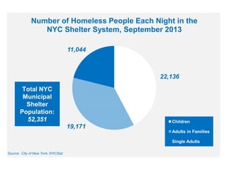 Number of Homeless People Each Night in the
NYC Shelter System, September 2013
11,044

22,136

Total NYC
Municipal
Shelter
Population:
52,351

Children

19,171
Adults in Families
Single Adults
Source: City of New York, NYCStat

 