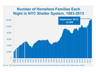 Number of Homeless Families Each
Night in NYC Shelter System, 1983-2013
September 2013:
12,464

12,000
10,000
8,000
6,000
4,000

Source: NYC Department of Homeless Services and Human Resources Administration and NYC Stat, shelter census reports

2013

2012

2011

2010

2009

2008

2007

2006

2005

2004

2003

2002

2001

2000

1999

1998

1997

1996

1995

1994

1993

1992

1991

1990

1989

1988

1987

1986

1985

0

1983
1984

2,000

 