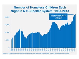 Number of Homeless Children Each
Night in NYC Shelter System, 1983-2013
September 2013:
22,136

20,000

15,000

10,000

Source: NYC Department of Homeless Services and Human Resources Administration and NYCStat, shelter census reports

2013

2012

2011

2010

2009

2008

2007

2006

2005

2004

2003

2002

2001

2000

1999

1998

1997

1996

1995

1994

1993

1992

1991

1990

1989

1988

1987

1986

1985

0

1983
1984

5,000

 