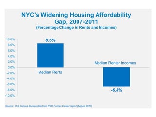 NYC's Widening Housing Affordability
Gap, 2007-2011
(Percentage Change in Rents and Incomes)
10.0%

8.5%

8.0%
6.0%

4.0%
2.0%

Median Renter Incomes

0.0%
-2.0%

Median Rents

-4.0%
-6.0%
-8.0%

-10.0%

Source: U.S. Census Bureau data from NYU Furman Center report (August 2013)

-6.8%

 
